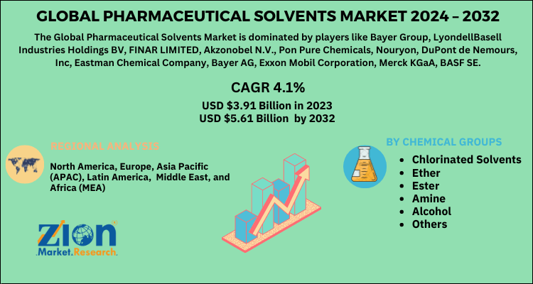 Pharmaceutical Solvents Market
