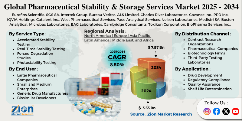 Pharmaceutical Stability And Storage Services Market