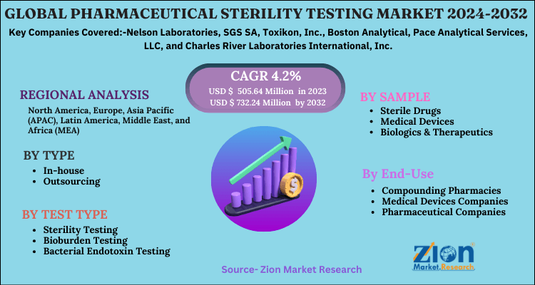 Pharmaceutical Sterility Testing Market
