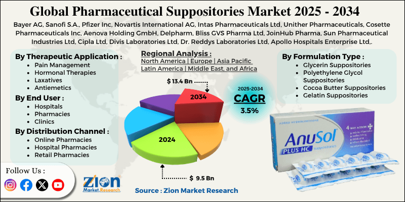 Pharmaceutical Suppositories Market