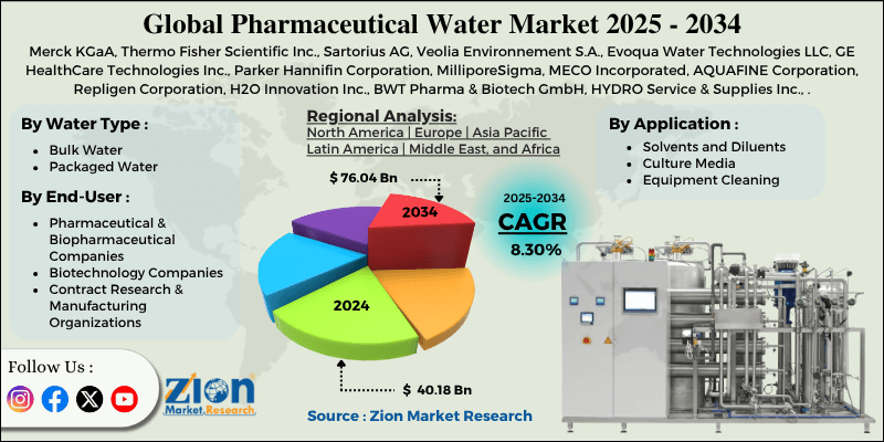 Pharmaceutical Water Market