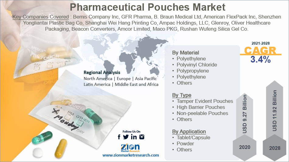 Global Pharmaceutical Pouches Market