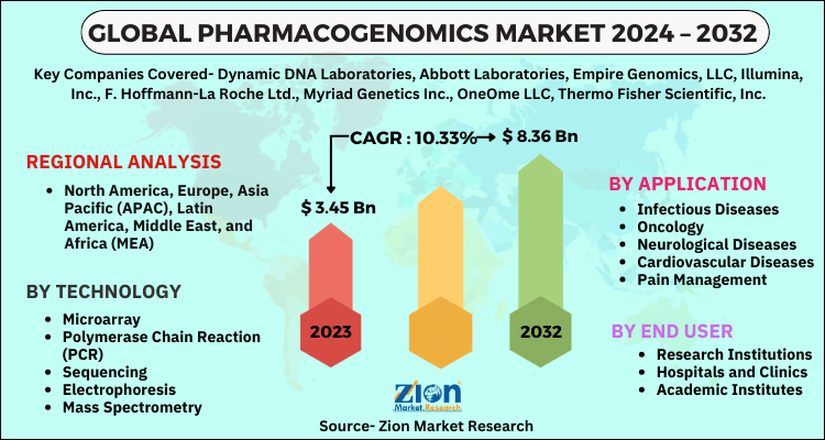 Pharmacogenomics Market