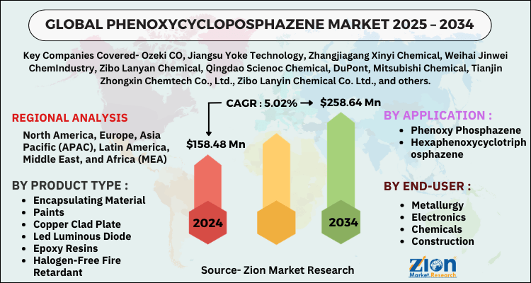 Phenoxycycloposphazene Market