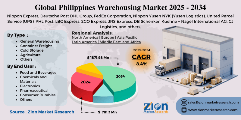 Philippines Warehousing Market