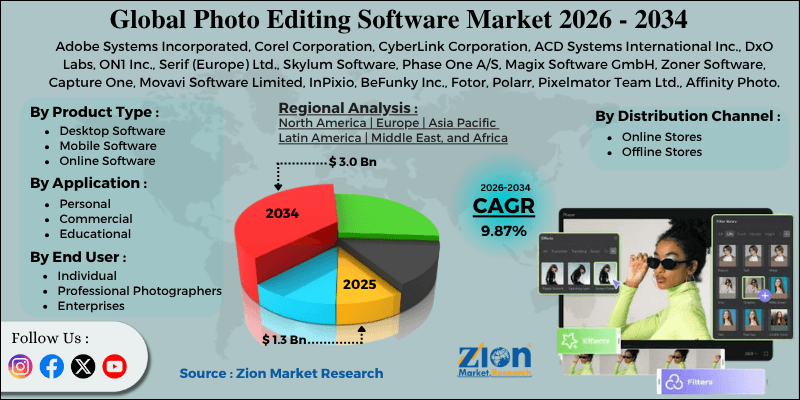 Photo Editing Software Market