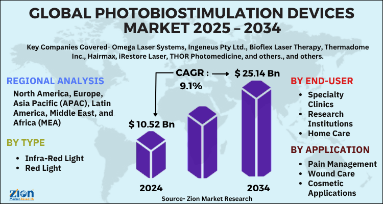 Photobiostimulation Devices Market
