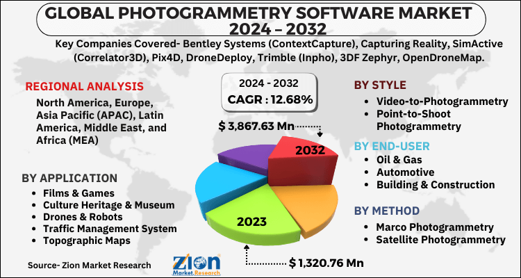 Photogrammetry Software Market