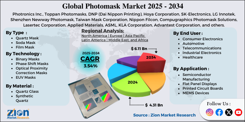 Photomask Market