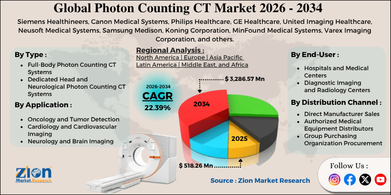 Photon Counting CT Market