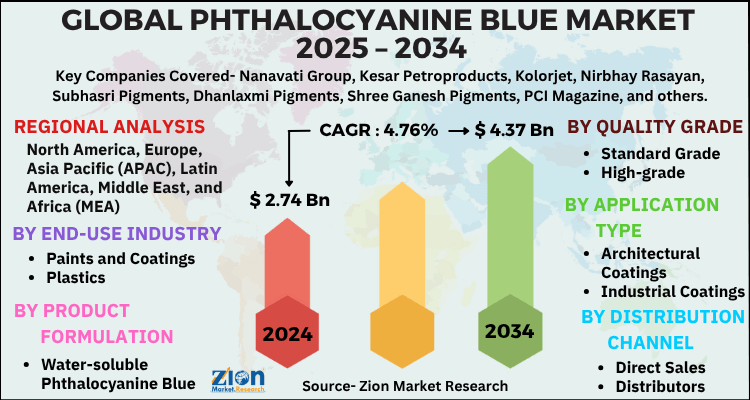 Phthalocyanine Blue Market