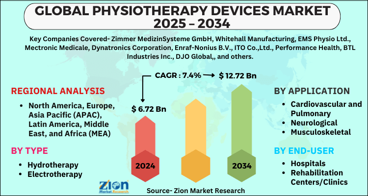 Physiotherapy Devices Market