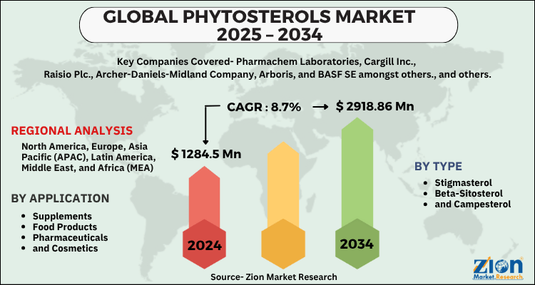 Phytosterols Market