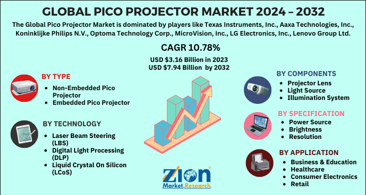 Pico Projector Market