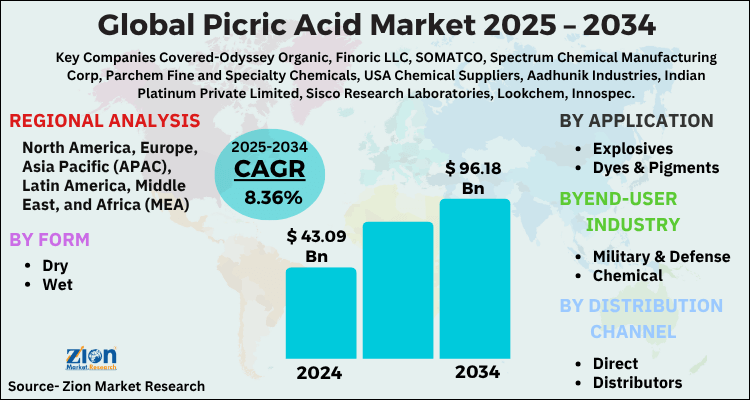 Picric Acid Market