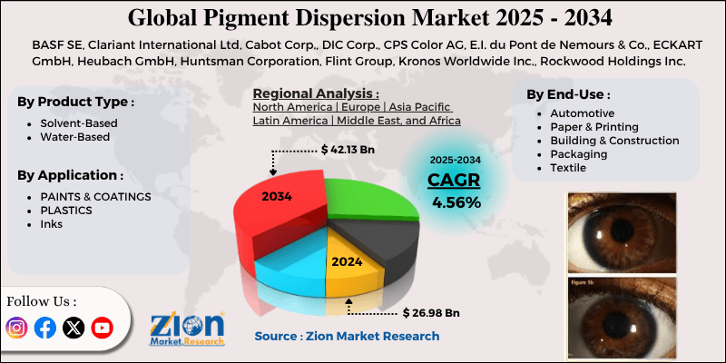 Pigment Dispersion Market