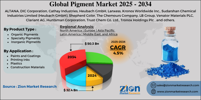 Pigment Market