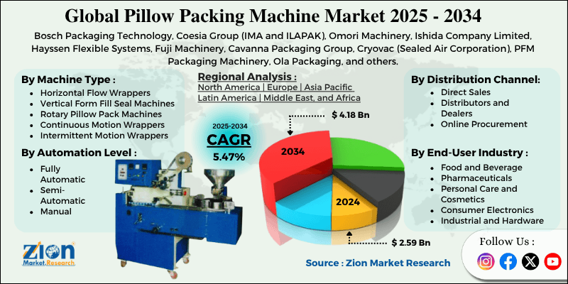 Pillow Packing Machine Market
