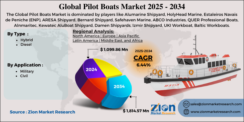 Pilot Boats Market