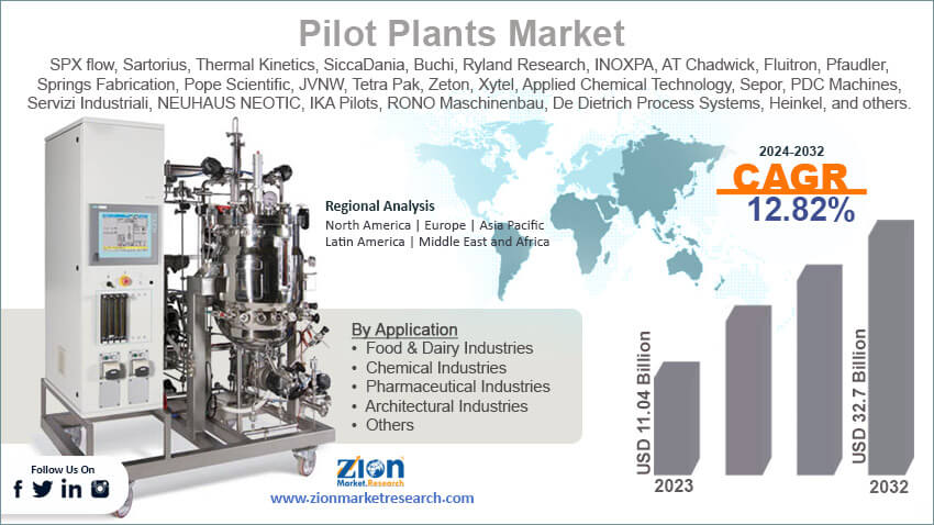 Global Pilot Plants Market