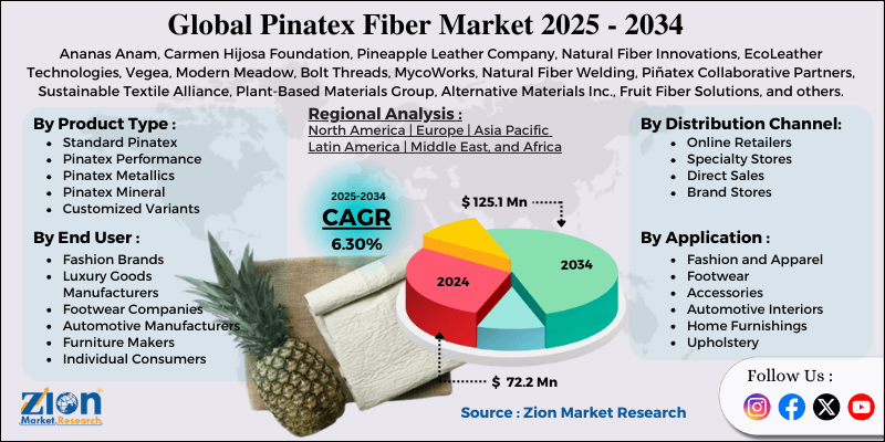Pinatex Fiber Market