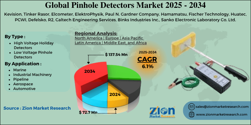 Pinhole Detectors Market