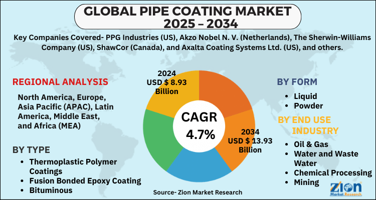 Pipe Coating Market