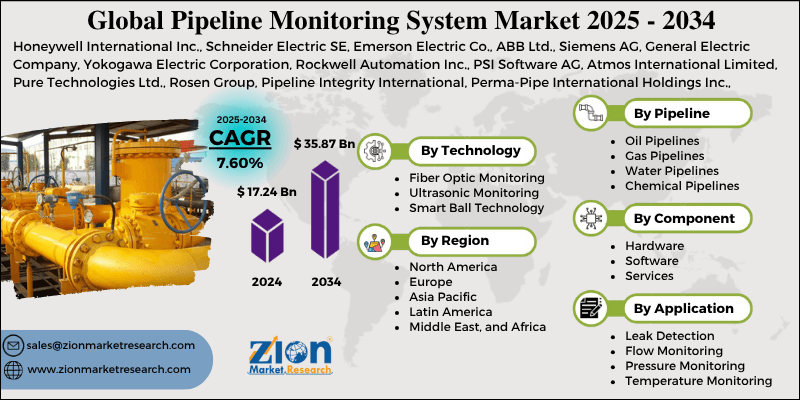 Pipeline Monitoring System Market
