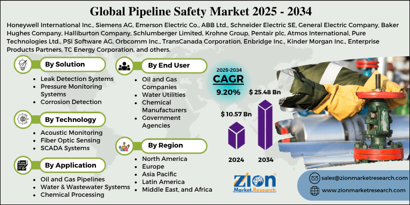 Pipeline Safety Market