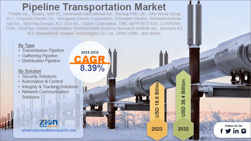 Global Pipeline Transportation Market
