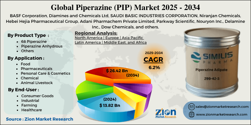 Piperazine (PIP) Market