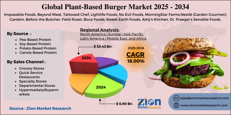 Plant-Based Burger Market
