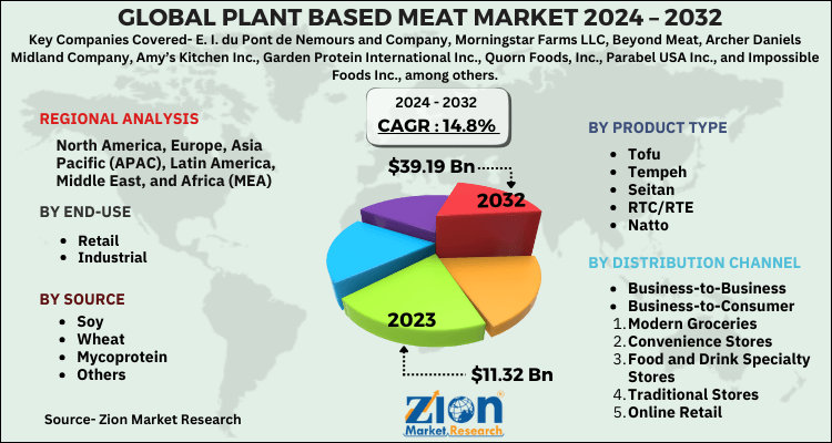 Plant-Based Meat Market