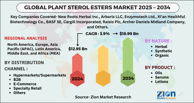 Plant Sterol Esters Market