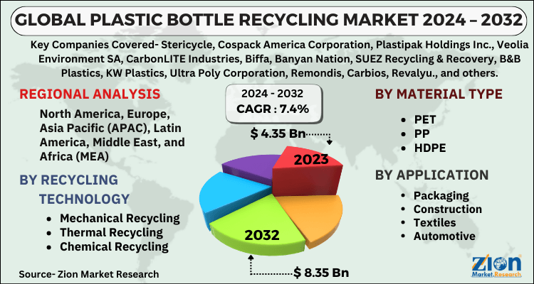 Plastic Bottle Recycling Market