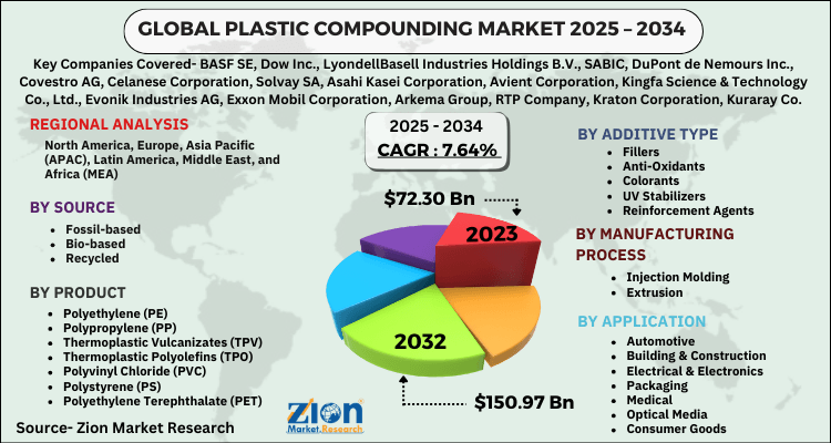 Plastic Compounding Market