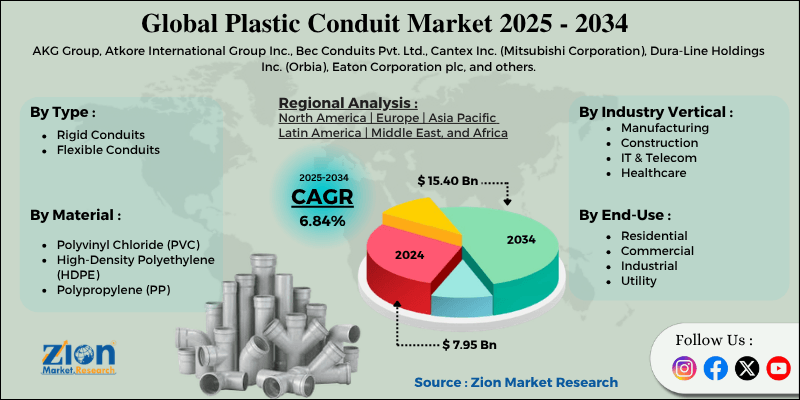 Plastic Conduit Market