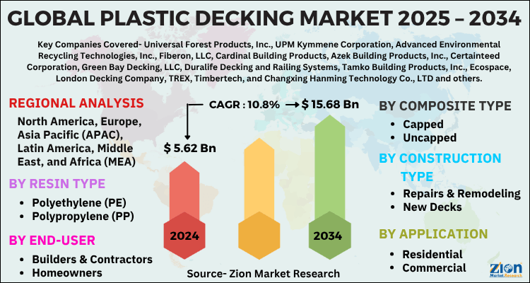 Plastic Decking Market