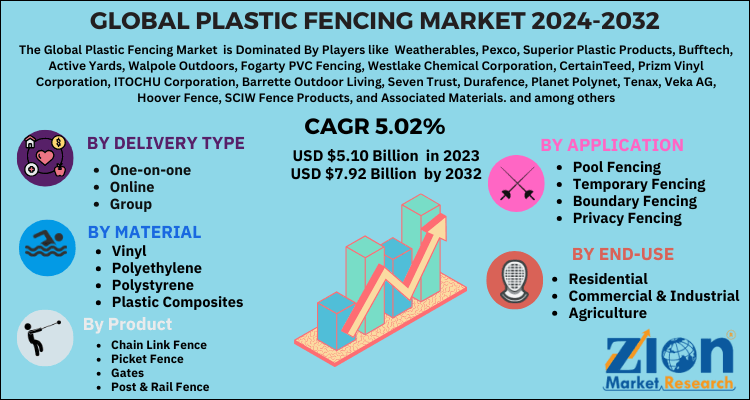 Global Plastic Fencing Market