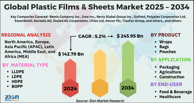 Plastic Films & Sheets Market