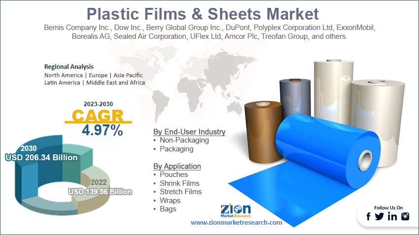 global-plastic-films-and-sheets-market-size