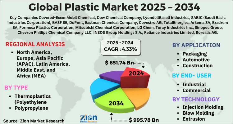 Plastic Market