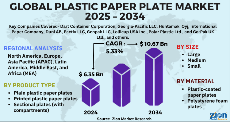 Plastic Paper Plate Market
