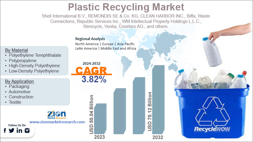 Global Plastic Recycling Market