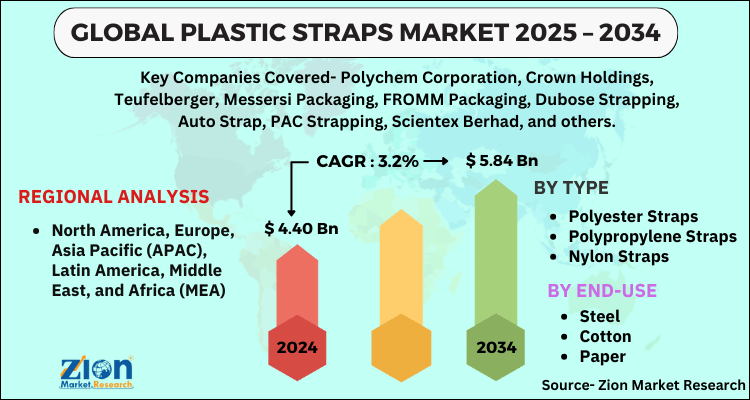 Plastic Straps Market