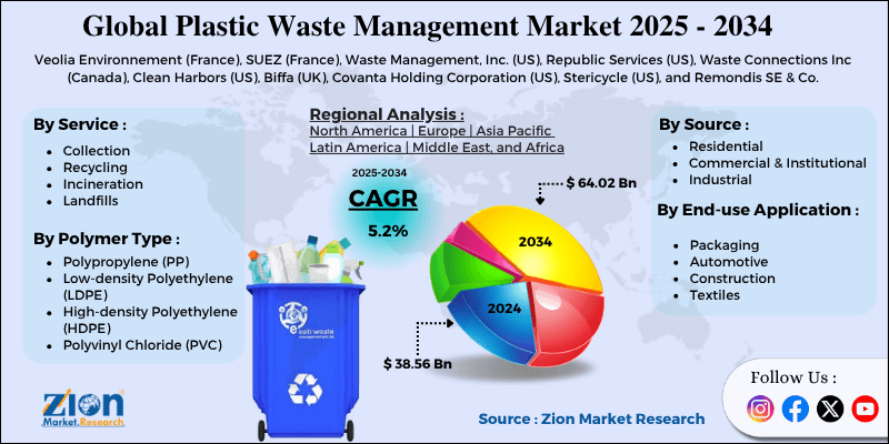 Plastic Waste Management Market