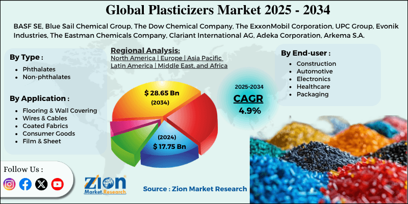 Plasticizers Market