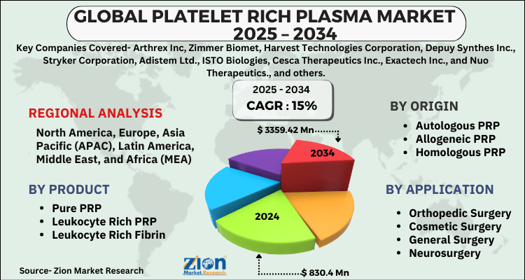 Platelet Rich Plasma Market