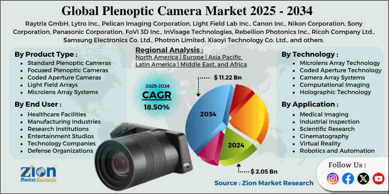 Plenoptic Camera Market