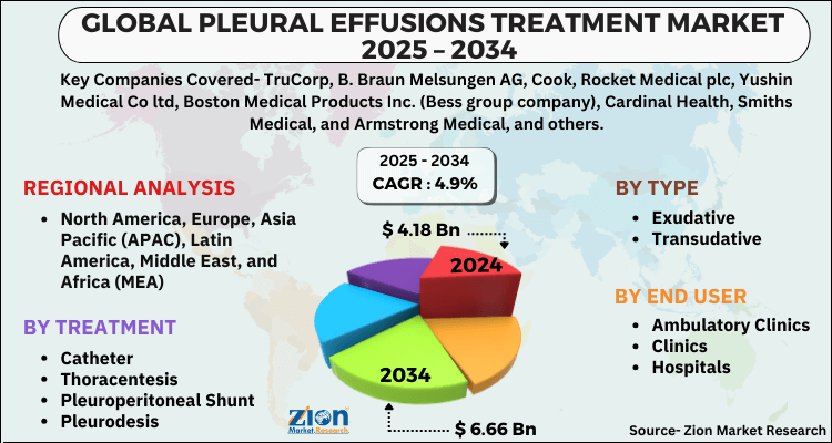 Pleural Effusions Treatment Market